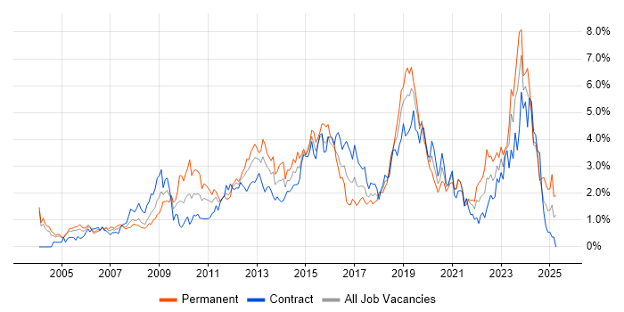 Job vacancy trend for Management Information System in Milton Keynes Job vacancy trend for Management Information System in Milton Keynes