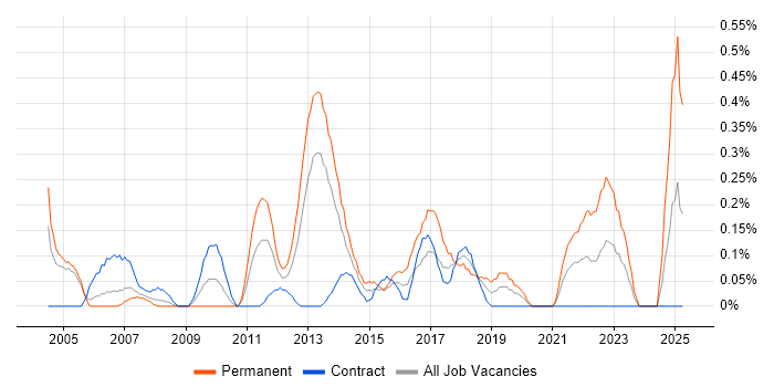 Job vacancy trend for Manual Tester in Milton Keynes
