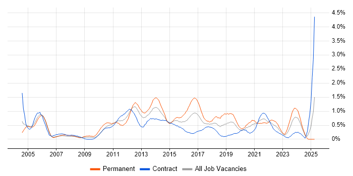 Job vacancy trend for Manual Testing in Milton Keynes Job vacancy trend for Manual Testing in Milton Keynes