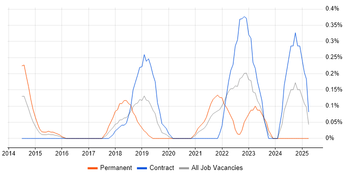 Job vacancy trend for MariaDB in Milton Keynes Job vacancy trend for MariaDB in Milton Keynes