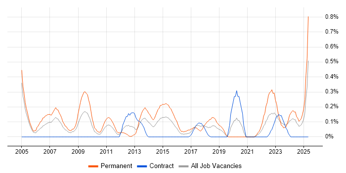 Job vacancy trend for Market Research in Milton Keynes