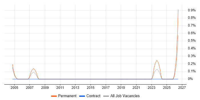 Marketing Administrator job vacancy trend in Milton Keynes