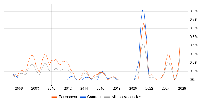 Marketing Analyst job vacancy trend in Milton Keynes