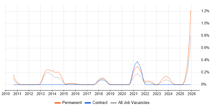 Marketing Analytics job vacancy trend in Milton Keynes