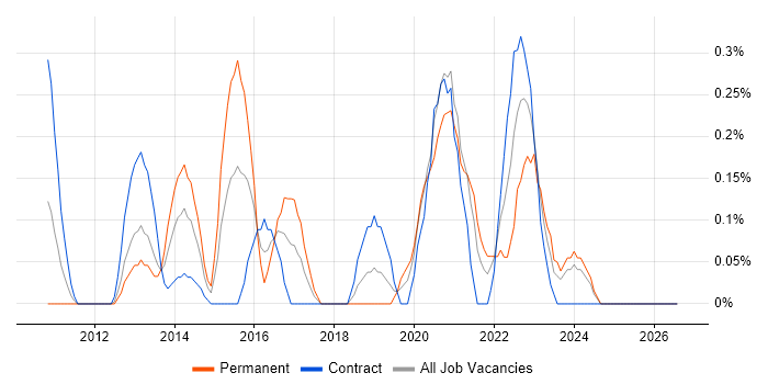 Marketing Automation job vacancy trend in Milton Keynes