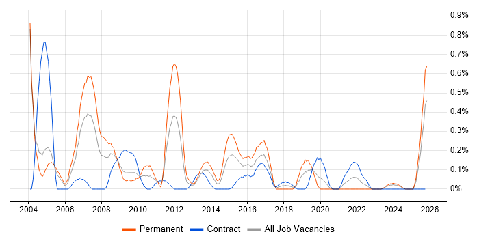 Marketing Manager job vacancy trend in Milton Keynes