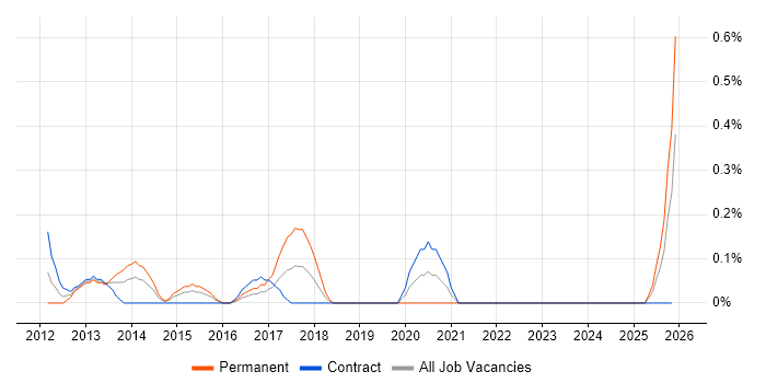 Marketing Specialist job vacancy trend in Milton Keynes