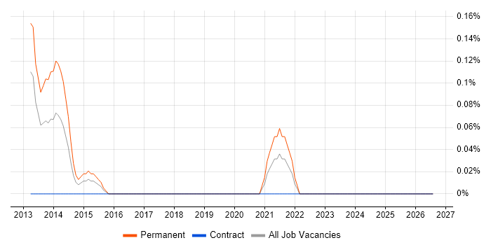 Marketing Technology job vacancy trend in Milton Keynes
