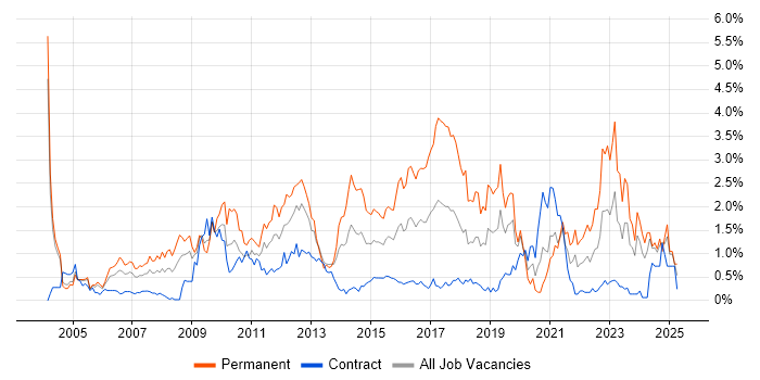 Job vacancy trend for Mathematics in Milton Keynes
