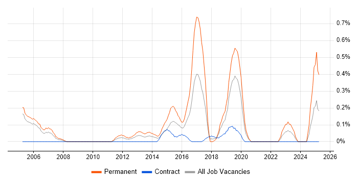 Job vacancy trend for MATLAB in Milton Keynes