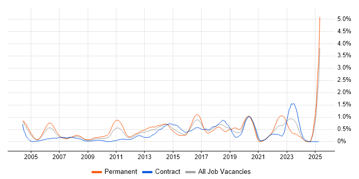 Job vacancy trend for Matrix Management in Milton Keynes Job vacancy trend for Matrix Management in Milton Keynes