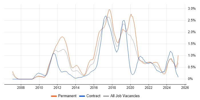 Job vacancy trend for Maven in Milton Keynes Job vacancy trend for Maven in Milton Keynes