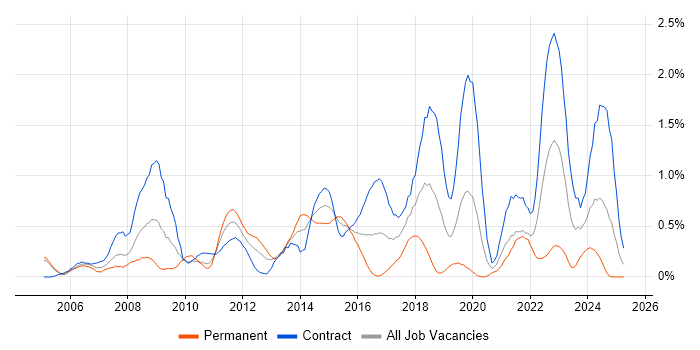 Job vacancy trend for McAfee in Milton Keynes
