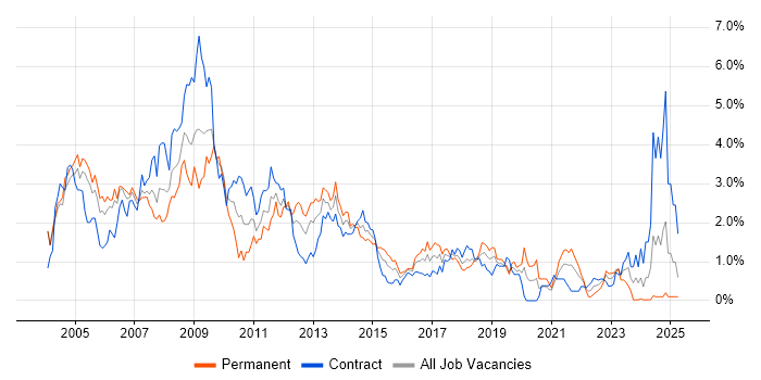 Job vacancy trend for MCSE in Milton Keynes