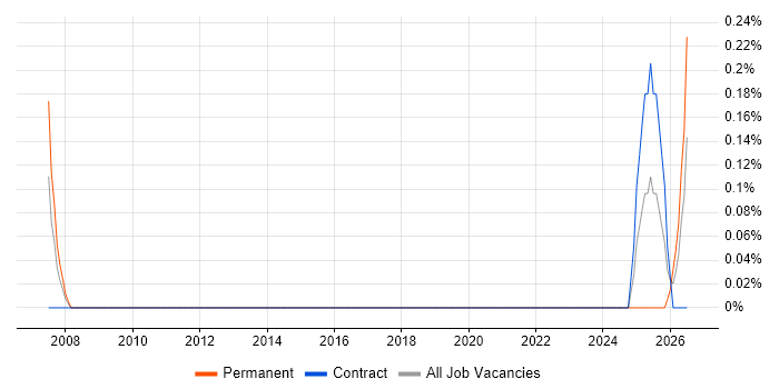 Mechatronics job vacancy trend in Milton Keynes