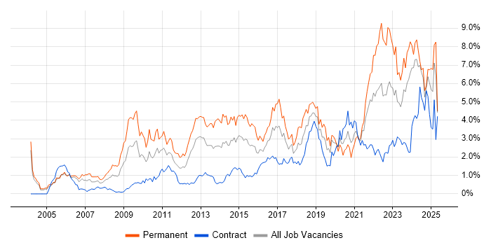 Job vacancy trend for Mentoring in Milton Keynes Job vacancy trend for Mentoring in Milton Keynes