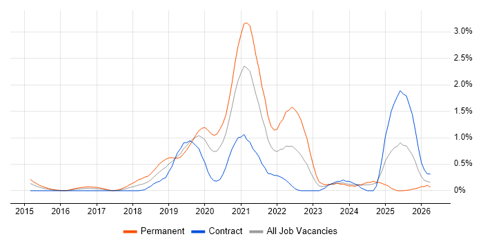Meraki job vacancy trend in Milton Keynes