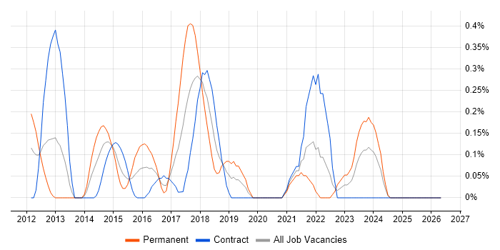 Mercurial job vacancy trend in Milton Keynes