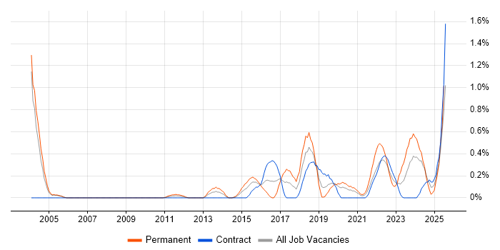 Job vacancy trend for Metadata Management in Milton Keynes