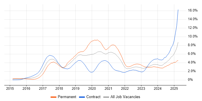 Job vacancy trend for Microservices in Milton Keynes Job vacancy trend for Microservices in Milton Keynes