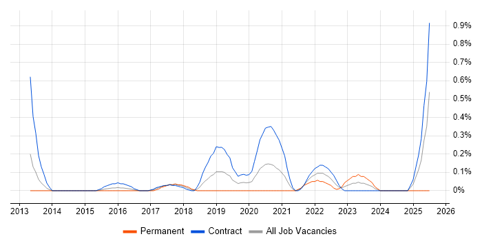 Job vacancy trend for Microsoft 365 Manager in Milton Keynes Job vacancy trend for Microsoft 365 Manager in Milton Keynes