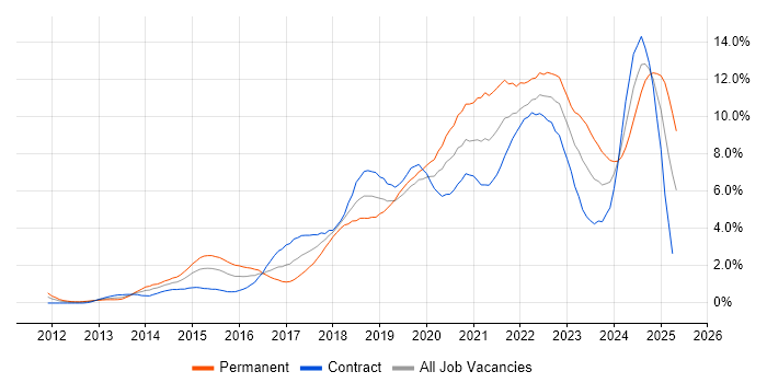 Job vacancy trend for Microsoft 365 in Milton Keynes Job vacancy trend for Microsoft 365 in Milton Keynes