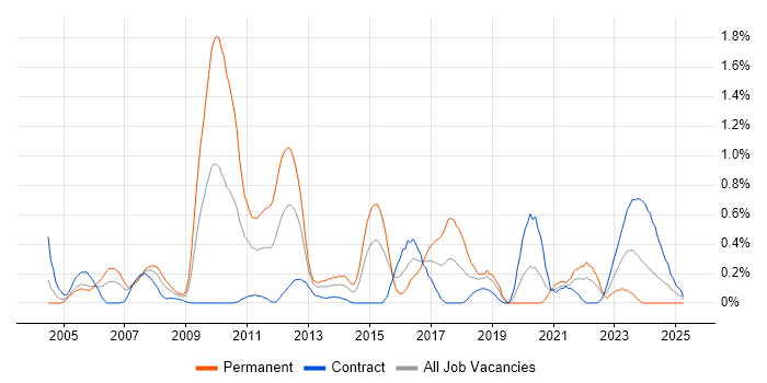 Job vacancy trend for Microsoft Analysis Services in Milton Keynes Job vacancy trend for Microsoft Analysis Services in Milton Keynes