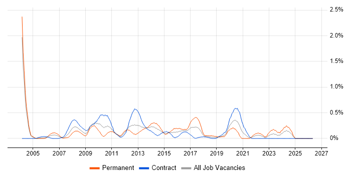 Microsoft Consultant job vacancy trend in Milton Keynes