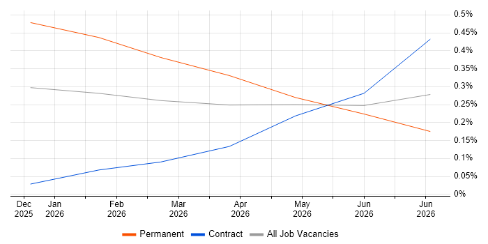 Microsoft Copilot job vacancy trend in Milton Keynes