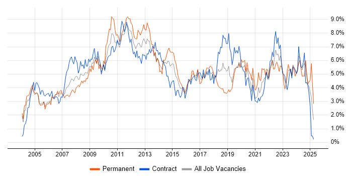 Job vacancy trend for Microsoft Exchange in Milton Keynes Job vacancy trend for Microsoft Exchange in Milton Keynes