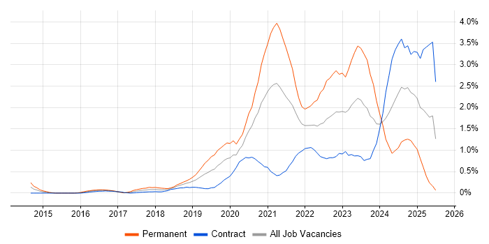 Job vacancy trend for Microsoft Intune in Milton Keynes Job vacancy trend for Microsoft Intune in Milton Keynes