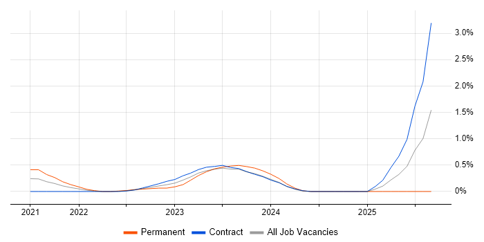 Microsoft Purview job vacancy trend in Milton Keynes