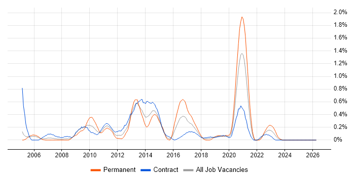 Microsoft Virtual Server job vacancy trend in Milton Keynes