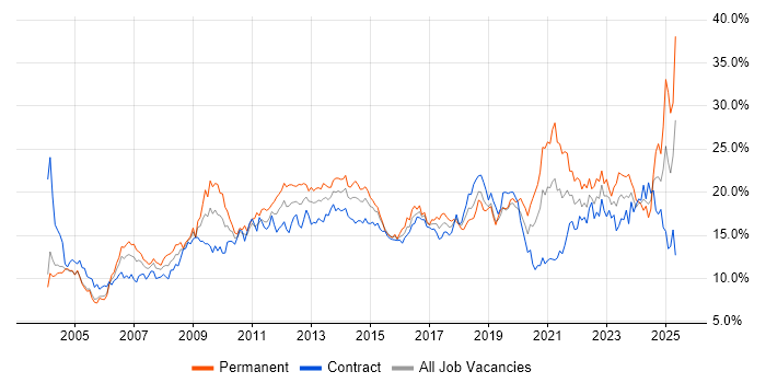 Job vacancy trend for Microsoft in Milton Keynes Job vacancy trend for Microsoft in Milton Keynes