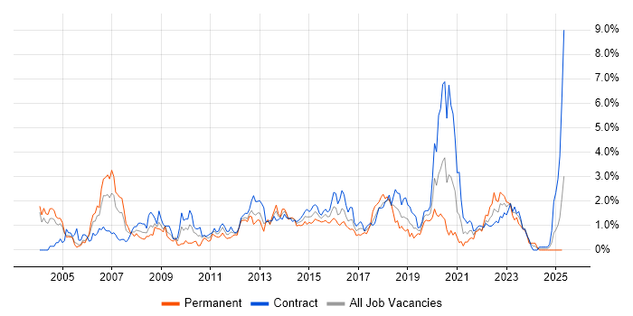 Job vacancy trend for Middleware in Milton Keynes Job vacancy trend for Middleware in Milton Keynes