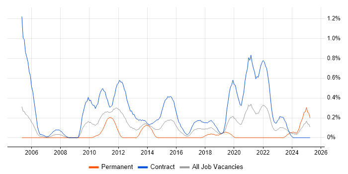 Job vacancy trend for Migration Project Manager in Milton Keynes
