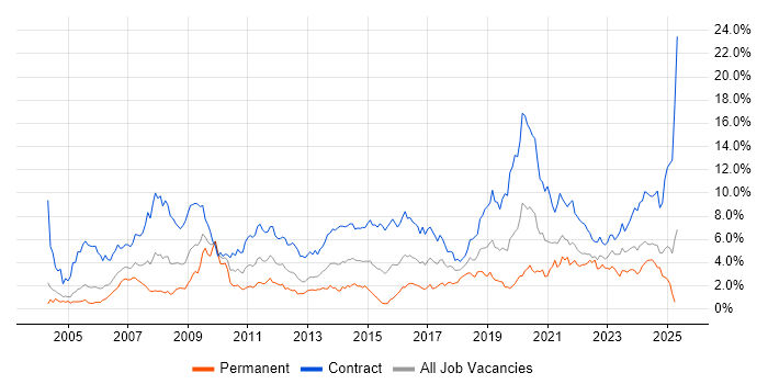 Job vacancy trend for Migration in Milton Keynes Job vacancy trend for Migration in Milton Keynes