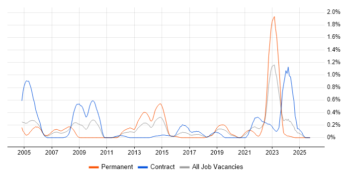 Military job vacancy trend in Milton Keynes