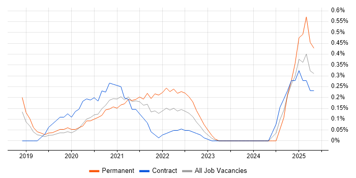 Job vacancy trend for Mimecast in Milton Keynes