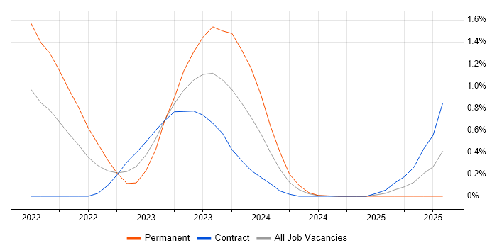 Job vacancy trend for MITRE ATT&amp;CK in Milton Keynes