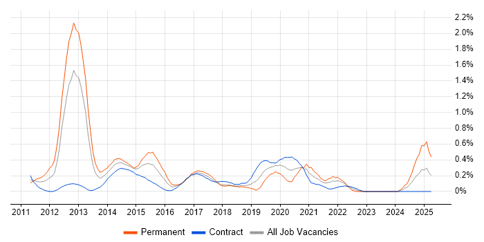 Job vacancy trend for Mobile Application Development in Milton Keynes