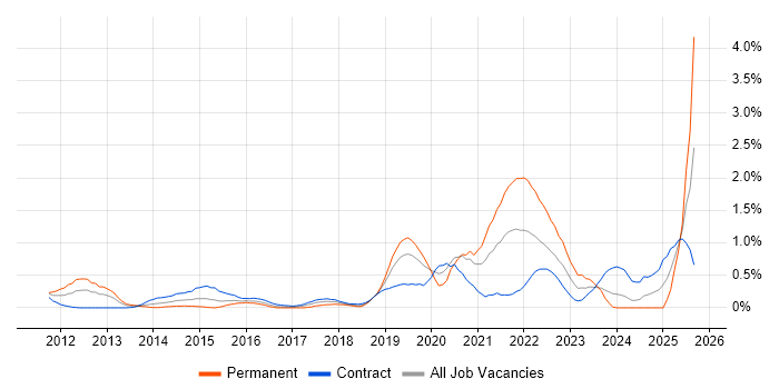 Job vacancy trend for Mobile Device Management in Milton Keynes