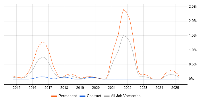 Job vacancy trend for Mobile First in Milton Keynes