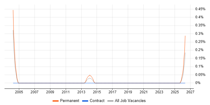 Mobile Games job vacancy trend in Milton Keynes