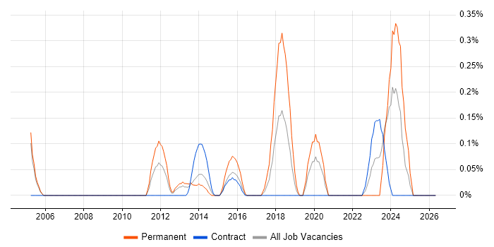 Mobile Payment job vacancy trend in Milton Keynes