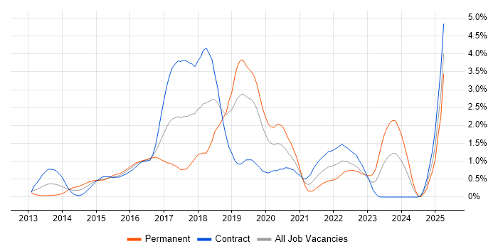 Job vacancy trend for MongoDB in Milton Keynes