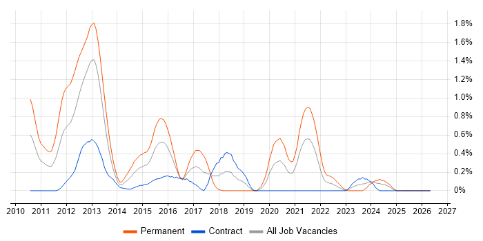 Moq job vacancy trend in Milton Keynes