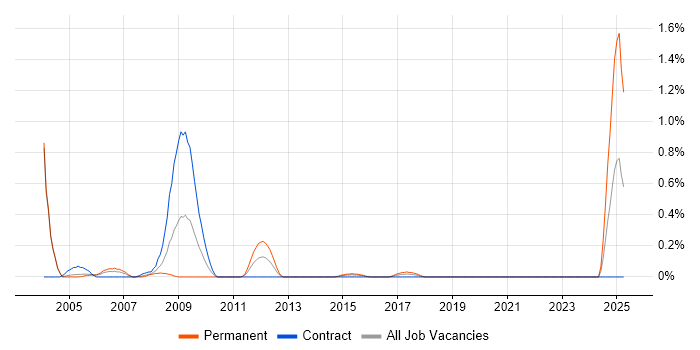 Job vacancy trend for MOS in Milton Keynes