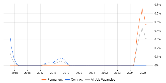 Job vacancy trend for MoSCoW in Milton Keynes