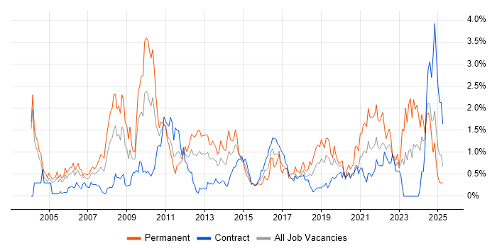 Job vacancy trend for MPLS in Milton Keynes
